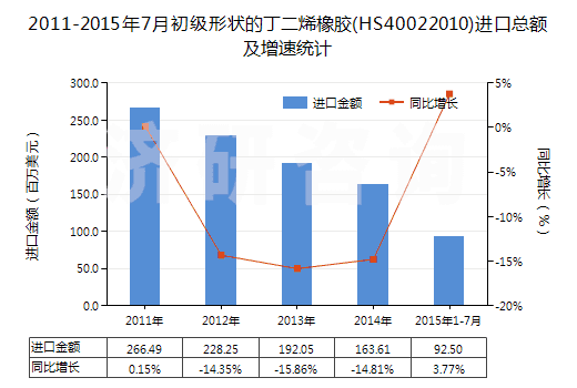 2011-2015年7月初級(jí)形狀的丁二烯橡膠(HS40022010)進(jìn)口總額及增速統(tǒng)計(jì)